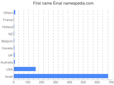 Given name Einat