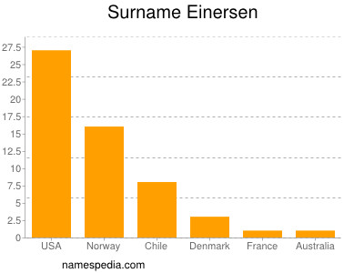 Surname Einersen
