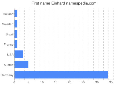 Given name Einhard