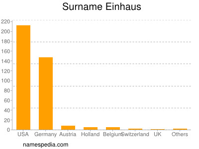 Surname Einhaus