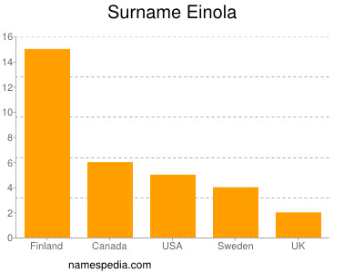 Surname Einola