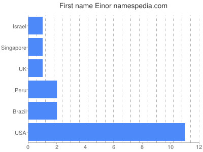Given name Einor