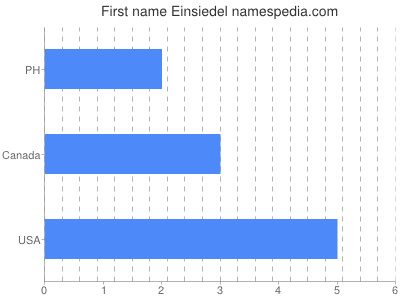 Given name Einsiedel