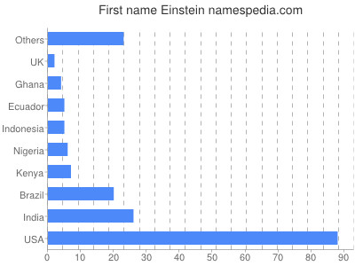 Given name Einstein