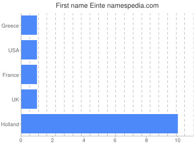 Given name Einte
