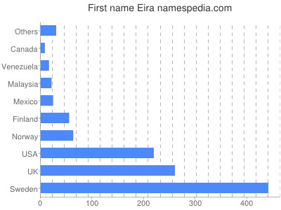Given name Eira