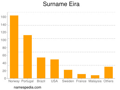 Surname Eira