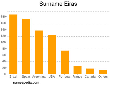 Surname Eiras