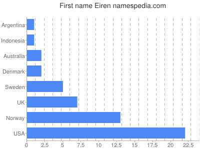 Given name Eiren