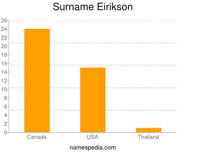 Surname Eirikson