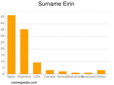 Surname Eirin