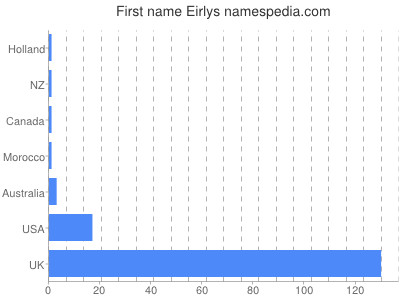 Given name Eirlys