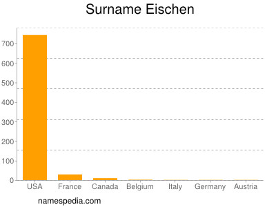 Surname Eischen