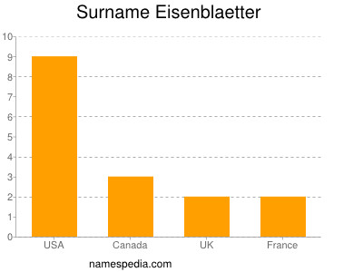 Surname Eisenblaetter