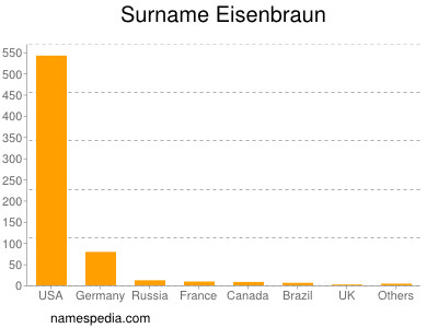 Surname Eisenbraun