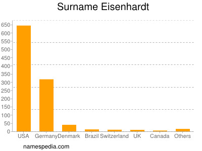 Surname Eisenhardt