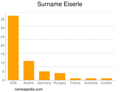 Surname Eiserle