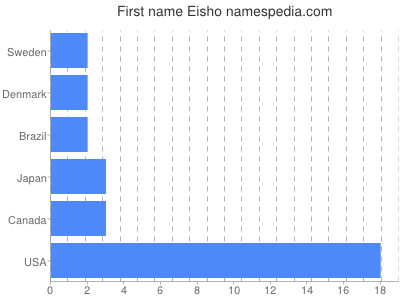 Given name Eisho