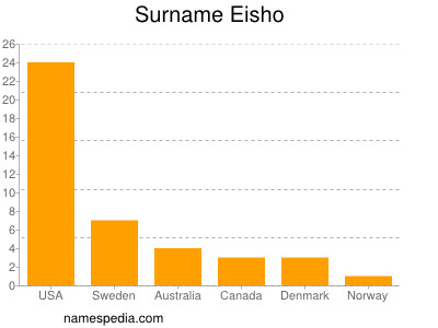 Surname Eisho
