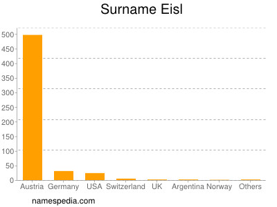 Surname Eisl