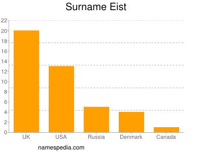 Surname Eist