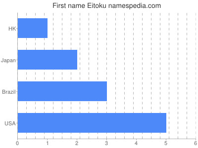 Given name Eitoku