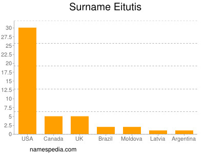 Surname Eitutis
