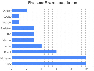 Given name Eiza
