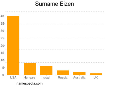 Surname Eizen