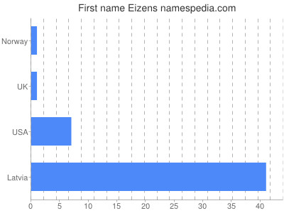 Given name Eizens