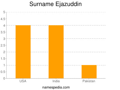 Surname Ejazuddin
