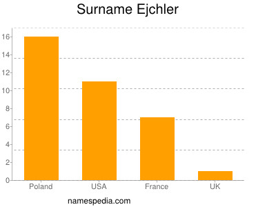 Surname Ejchler