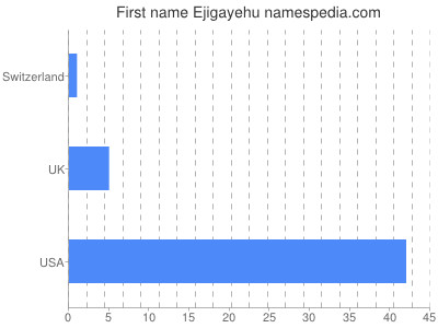 Given name Ejigayehu
