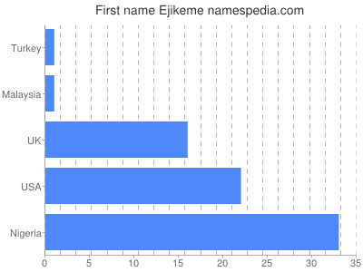 Given name Ejikeme