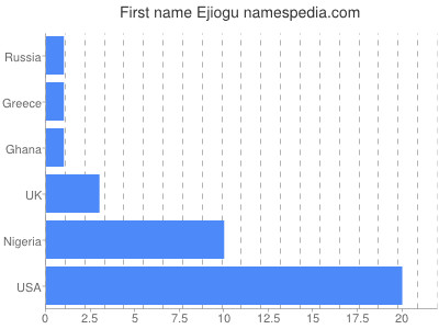 Given name Ejiogu
