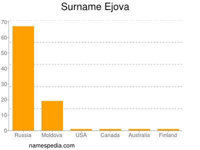 Surname Ejova
