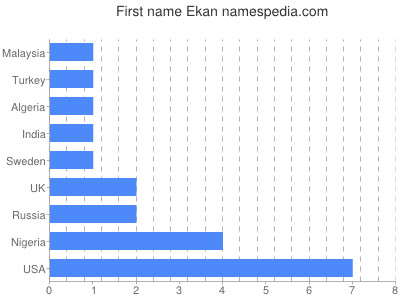 Given name Ekan