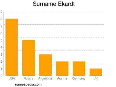 Surname Ekardt