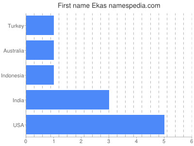 Given name Ekas