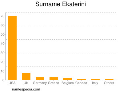 Surname Ekaterini