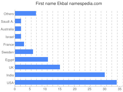 Given name Ekbal