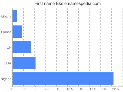 Given name Ekele