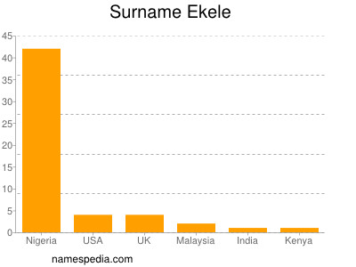 Surname Ekele