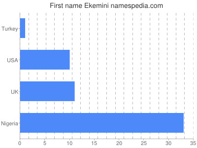 Given name Ekemini
