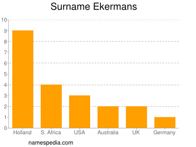 Surname Ekermans