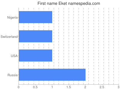 Given name Eket