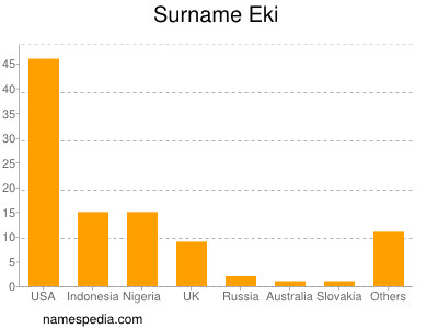 Surname Eki