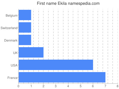 Given name Ekila