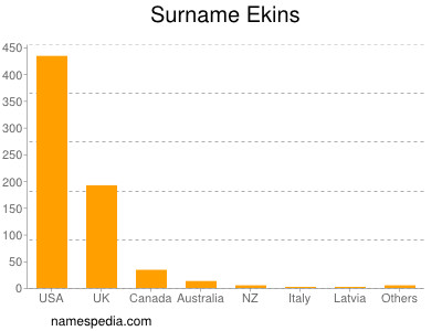 Surname Ekins