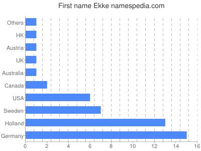 Given name Ekke